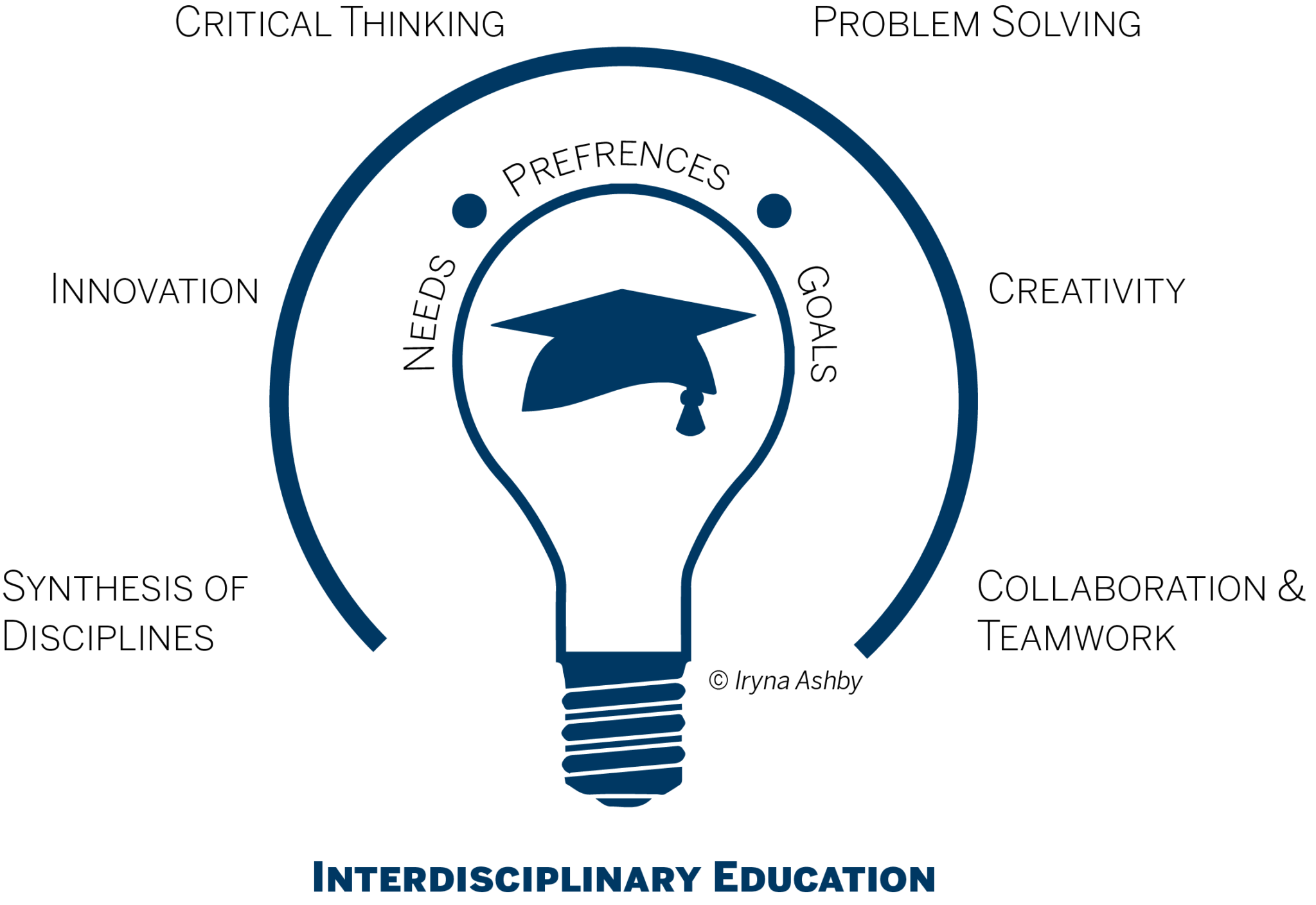 Interdisciplinarity in Education – Exploring Disruptive Education @Purdue