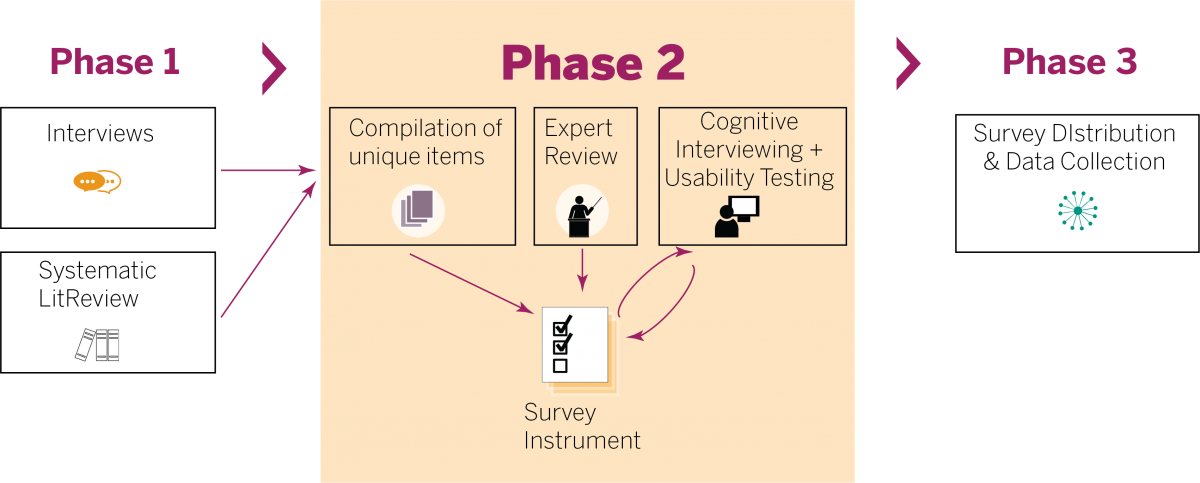 survey-pilot-testing-exploring-disruptive-education-purdue